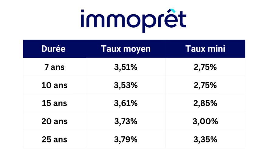 SUR LA BASE DES TAUX EN VIGUEUR AU 27/10/2026 Source : Immoprêt - www.immopret.fr
